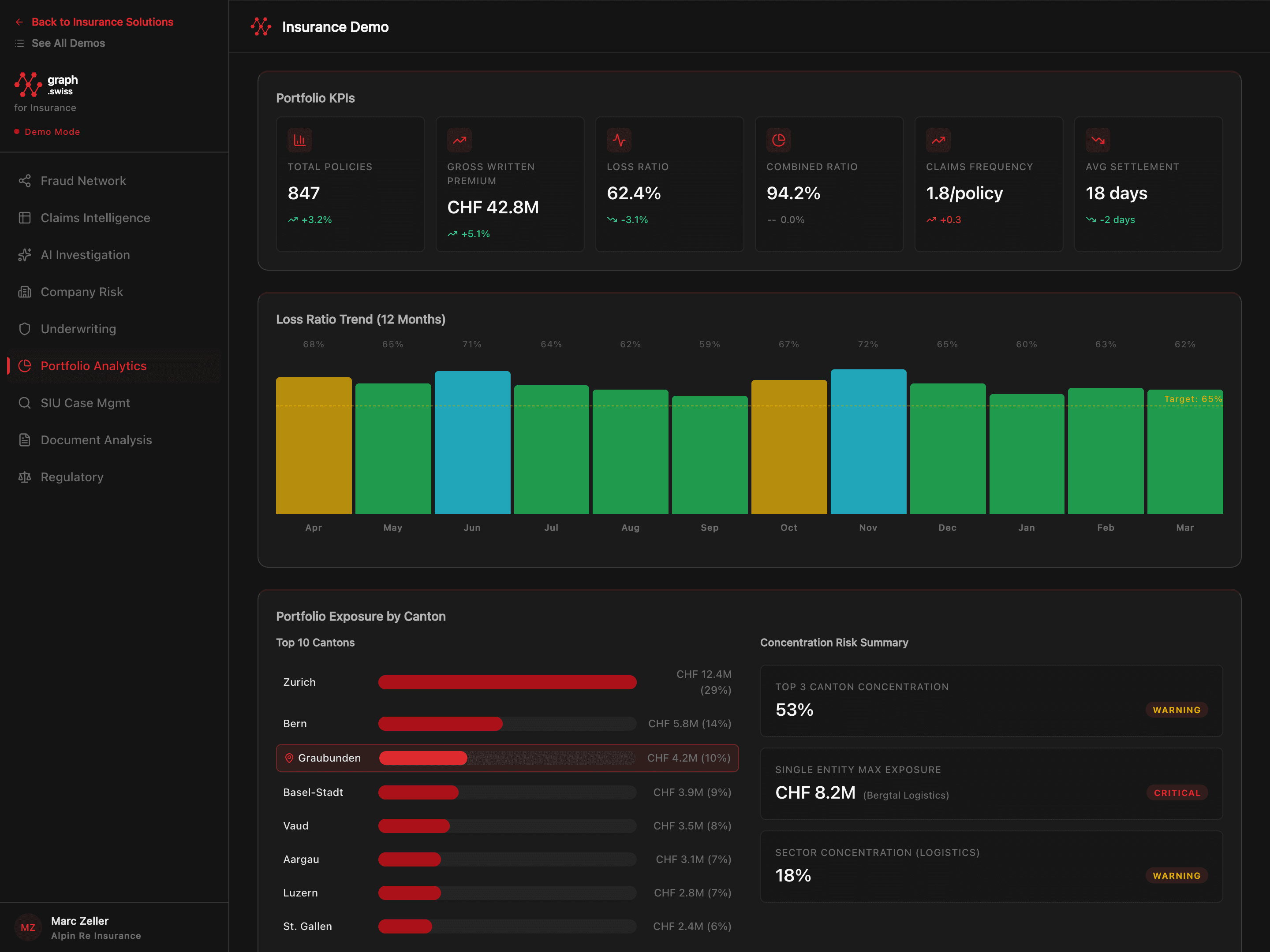 Versicherungen Intelligence-Dashboard