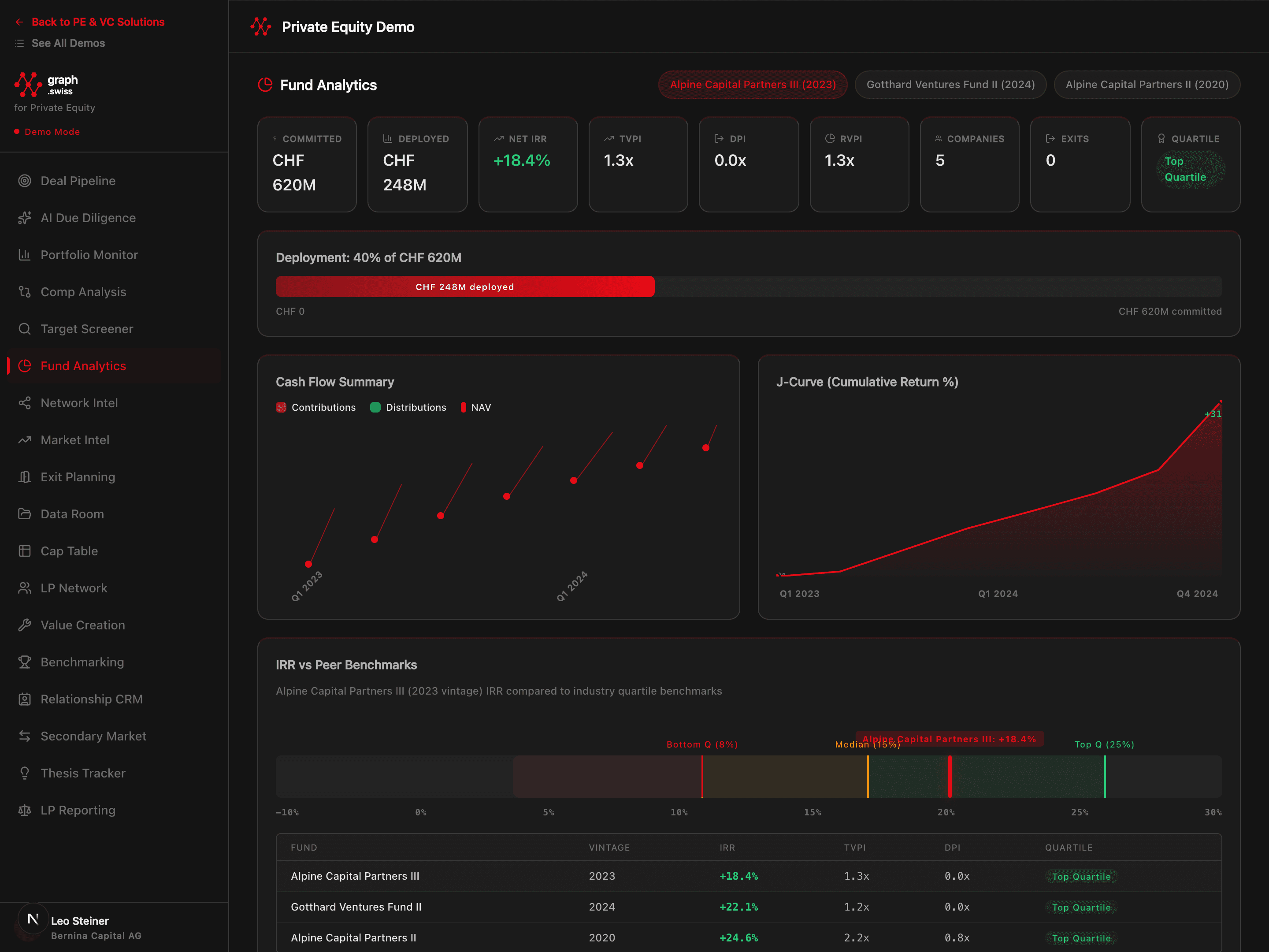 Dashboard di intelligence PE & VC