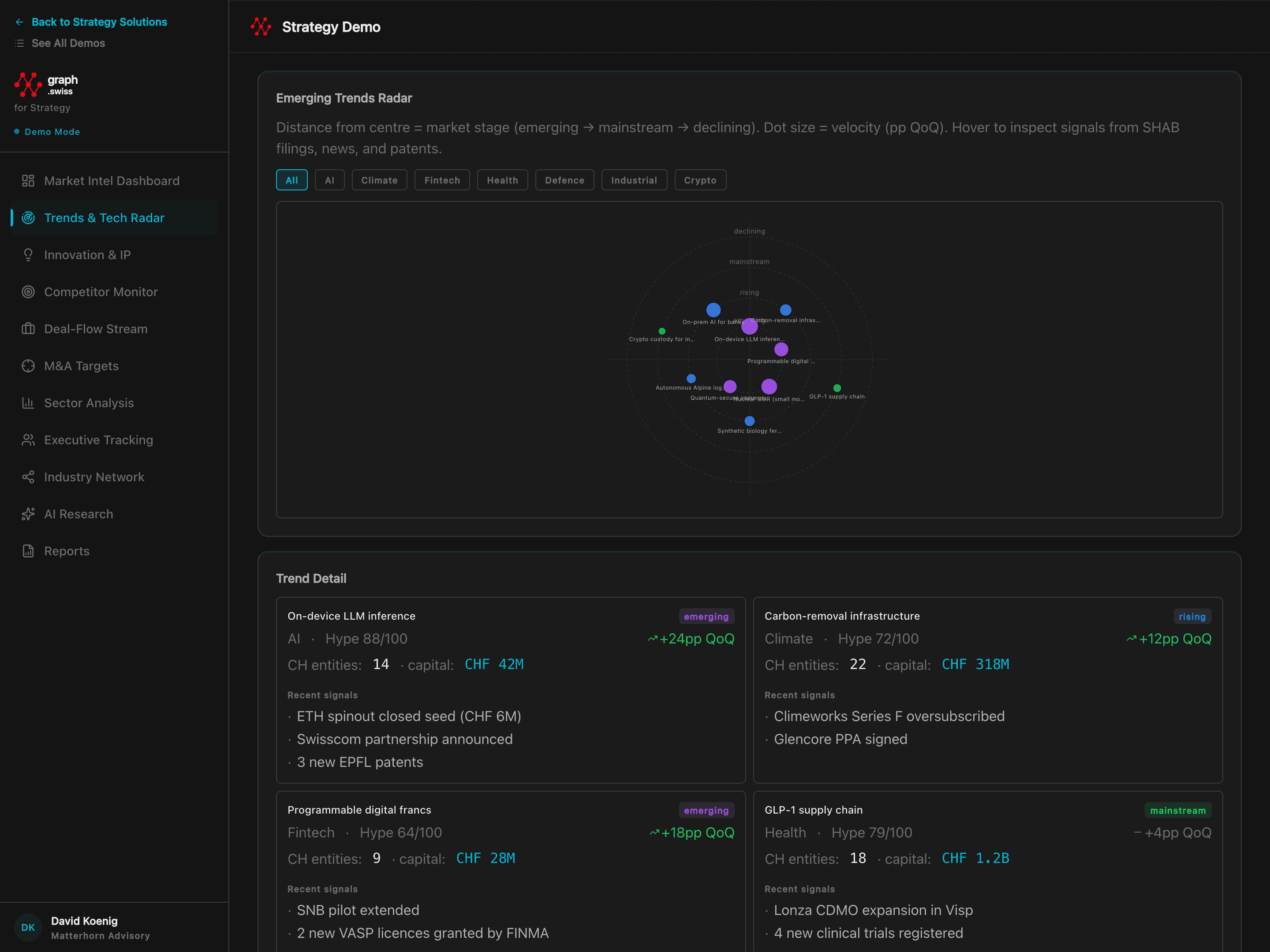 Radar des tendances émergentes et des technologies avec signaux de marché