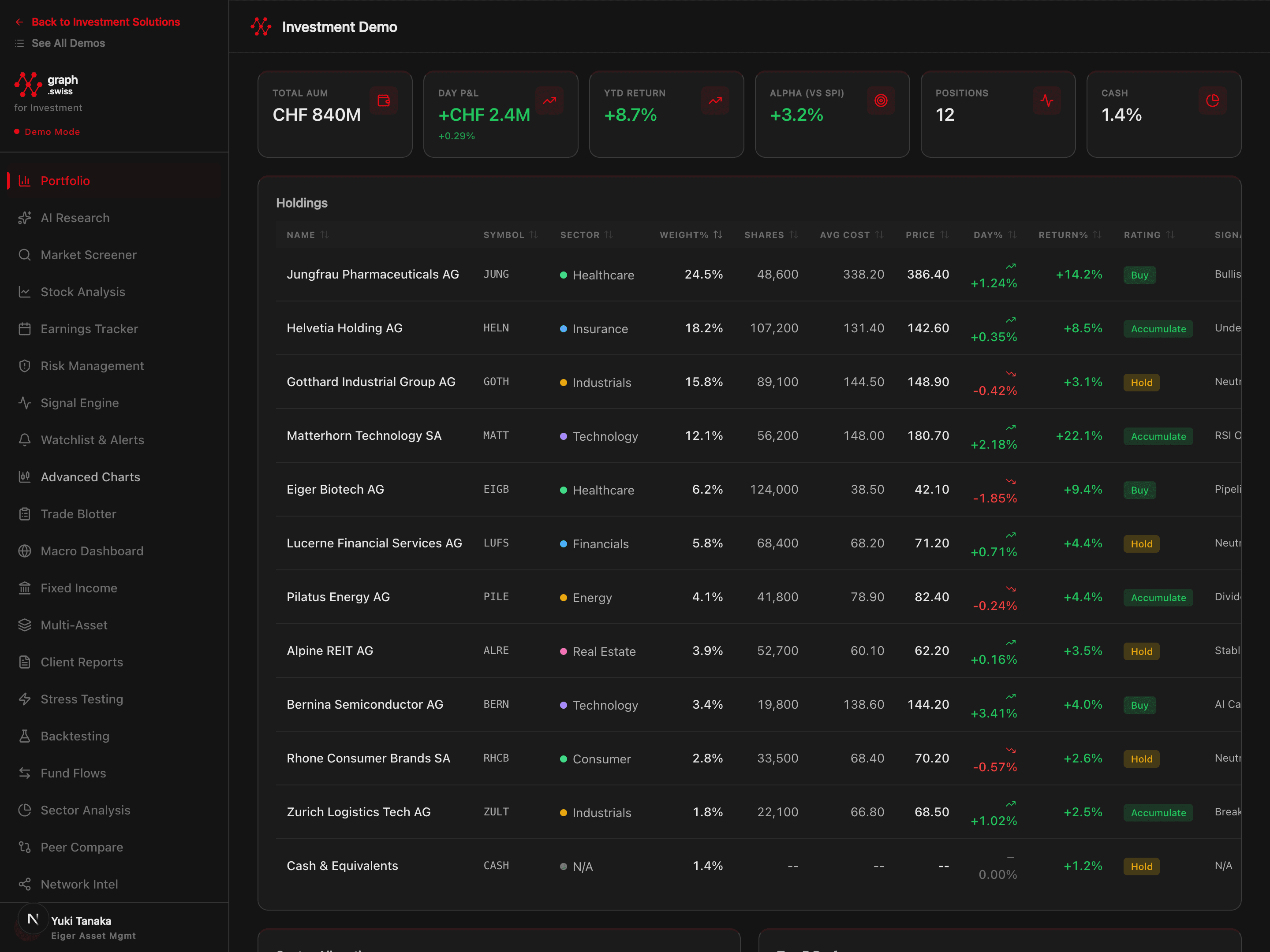 Dashboard di intelligence Investimenti